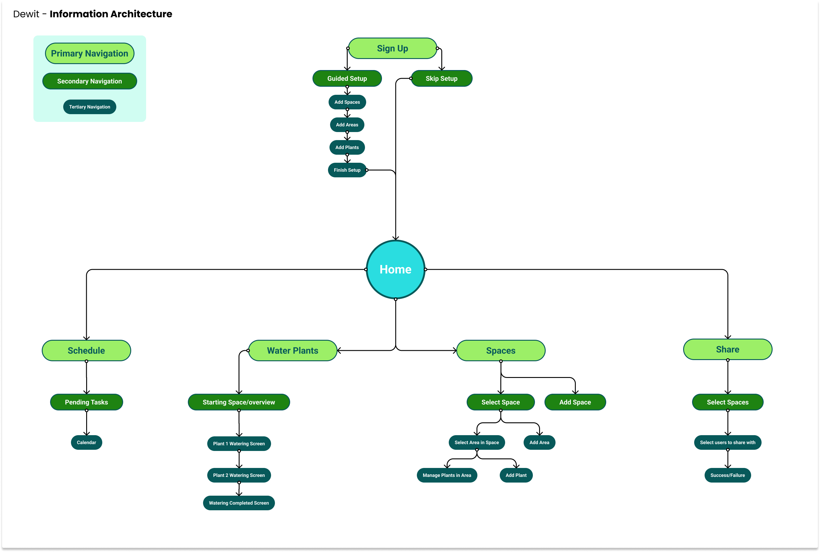 Information Architecture sitemap