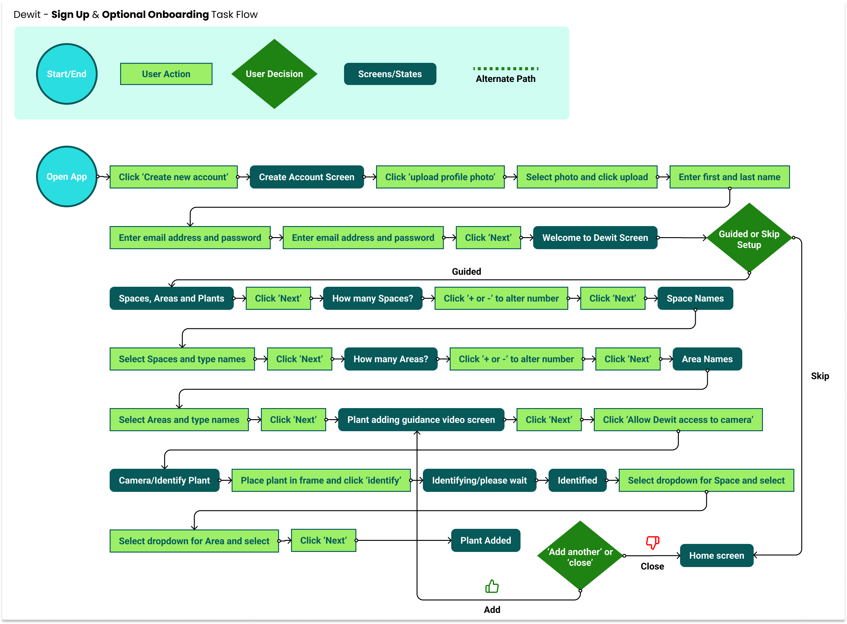 Task flow diagram for onboarding