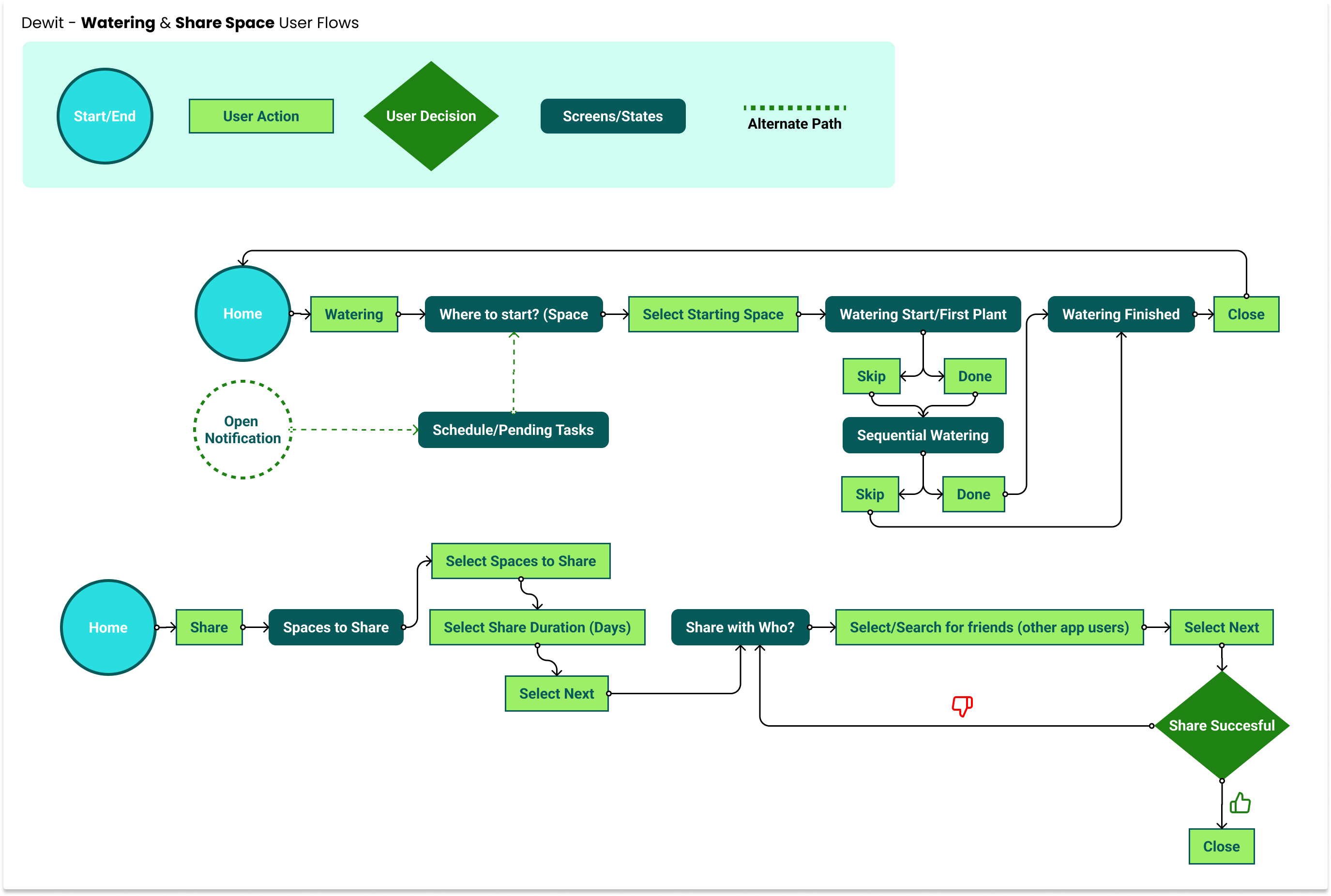 User flow diagrams