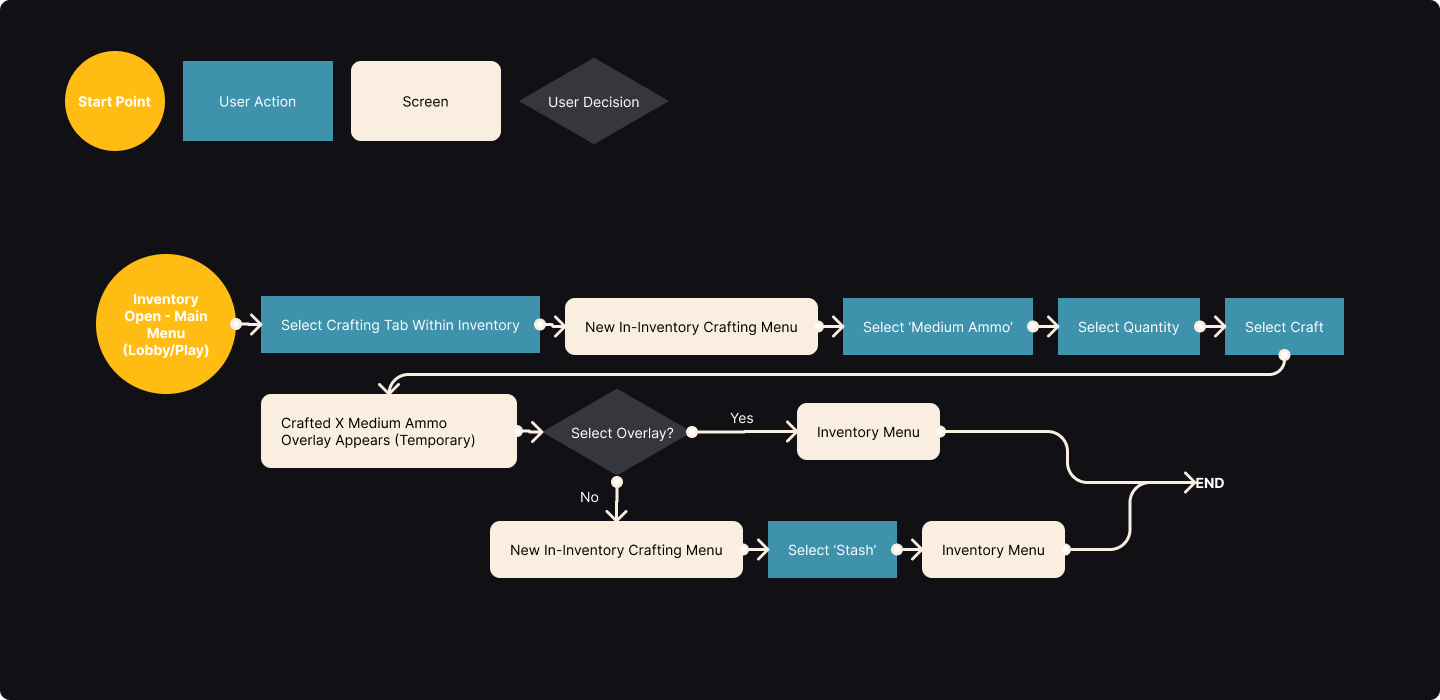 New flow diagram