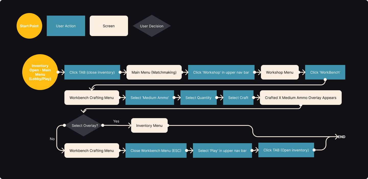 Original flow diagram